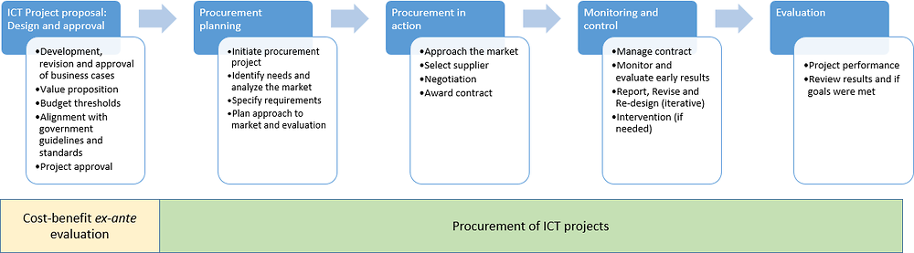 Figure 3.1. Traditional ICT project design and procurement: Main stages