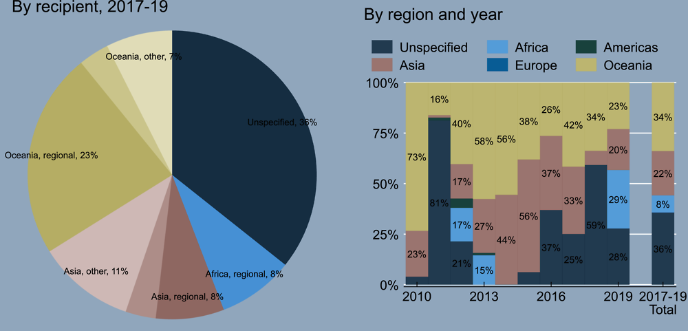 Figure 4. Australia – ODA to data and statistics by recipients and region
