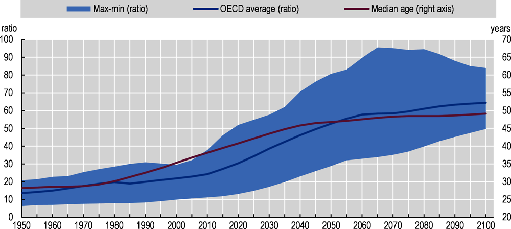 Figure 1.4. The old-age to working-age ratio is accelerating