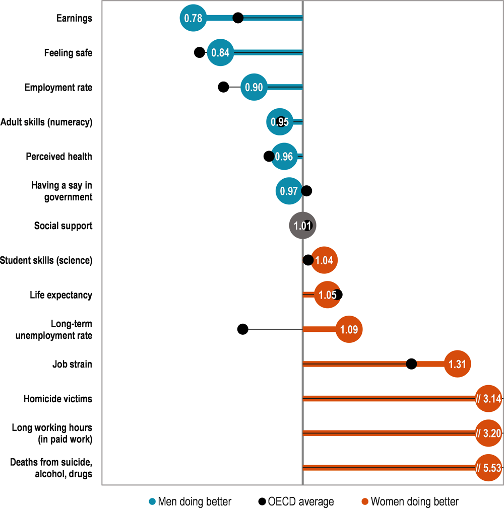 Inequalities between men and women in Israel