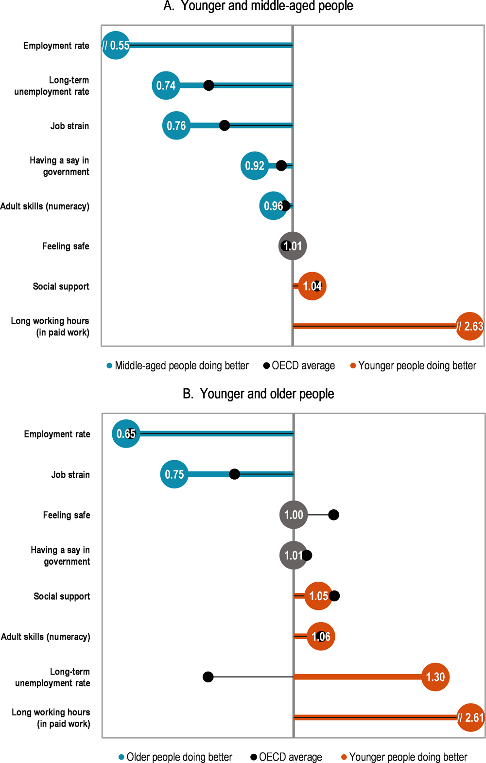 Inequalities between age groups in Israel