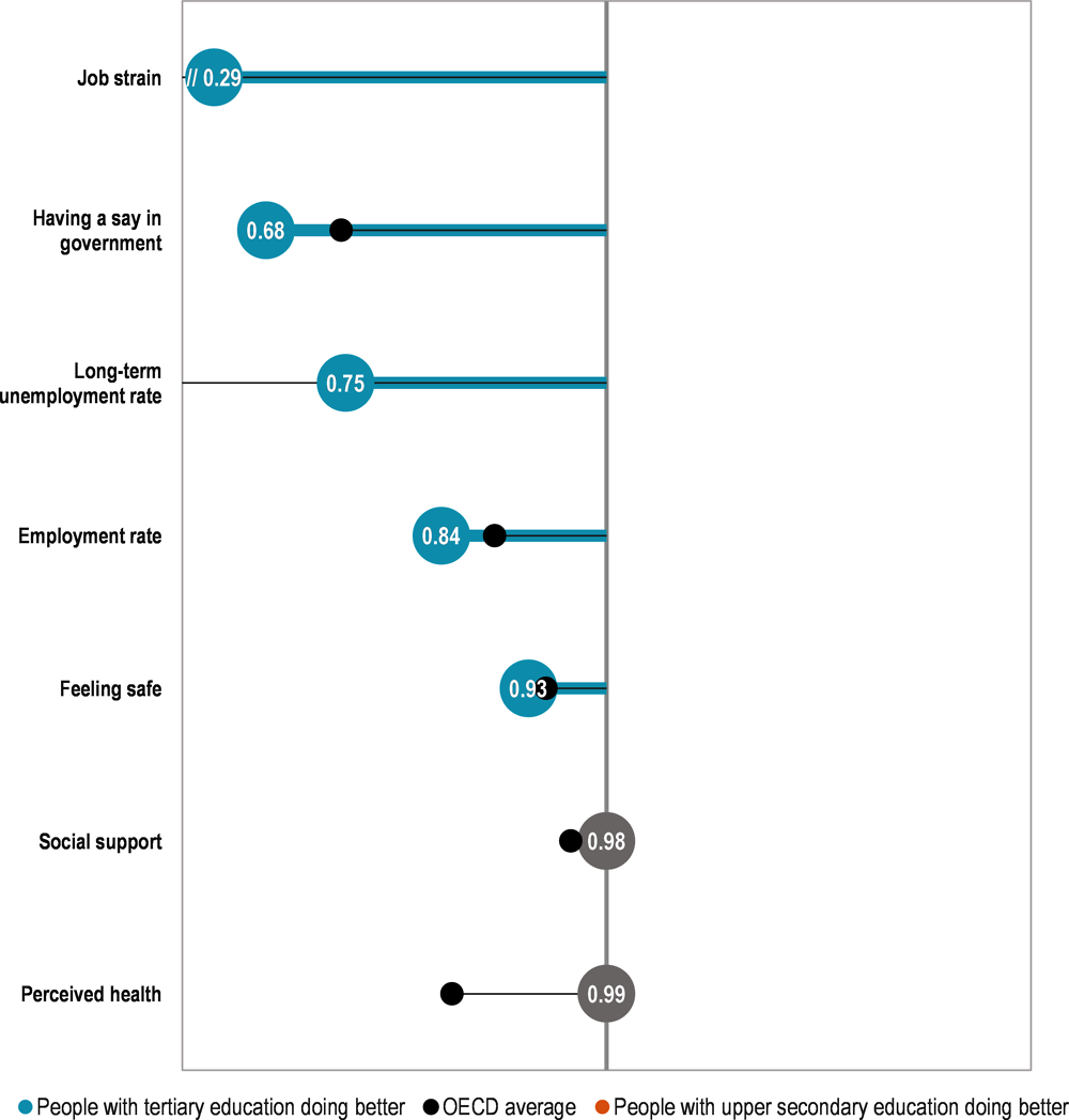 Inequalities between people with different educational attainment in Israel