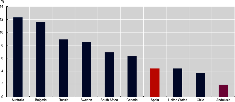 Figure 3.2. Entrepreneurial activity rate in the extractive sector