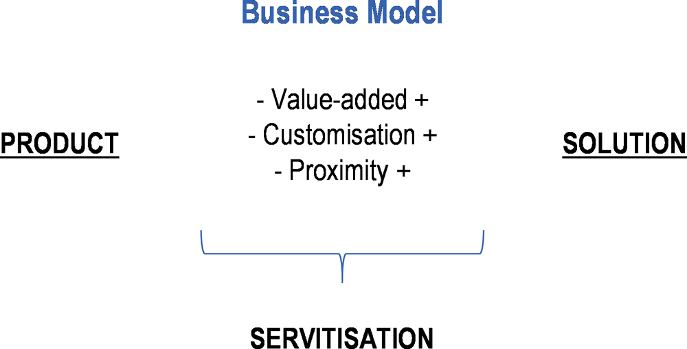 Figure 3.5. Servitisation as a means of business model transition
