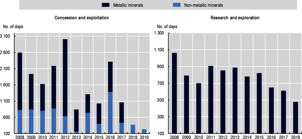 Figure 3.6. Average time for approval of mining permits in Andalusia