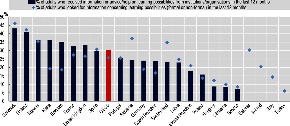 Figure 1.3. Use of career guidance services across OECD European countries