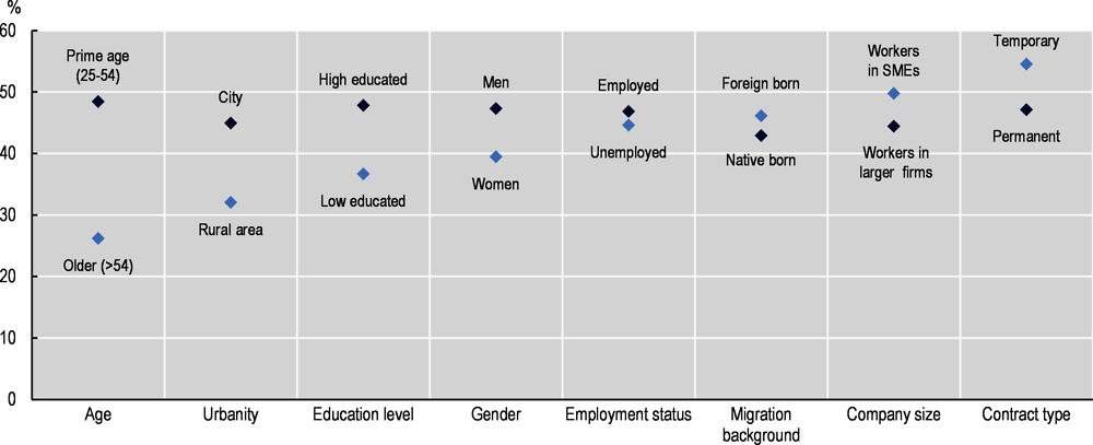 Figure 1.4. Use of career guidance services, by socio-economic and demographic characteristics