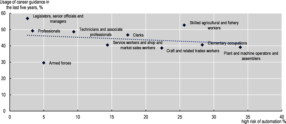 Figure 1.5. Use of career guidance services, by occupation and risk of automation