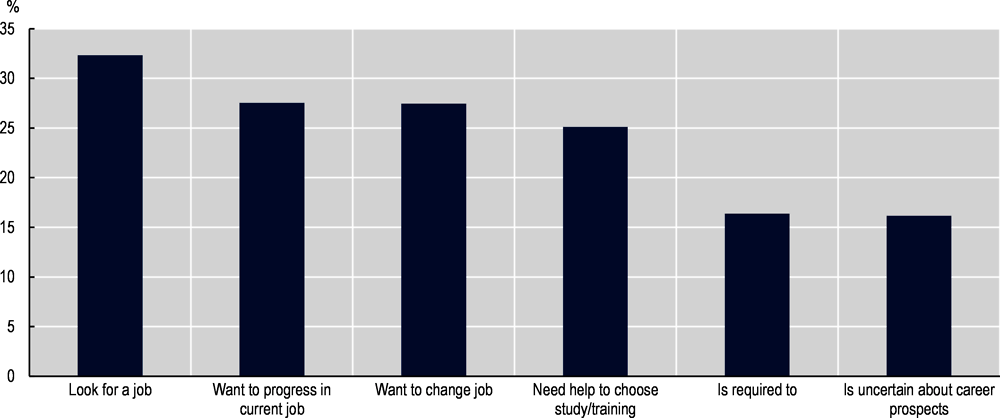 Figure 1.6. Reasons for speaking with a career guidance advisor