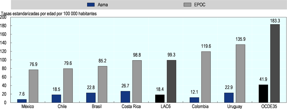 Figura 7.11. Admisiones hospitalarias por asma y enfermedad pulmonar obstructiva crónica (EPOC) en adultos, 2017 (o año más cercano)