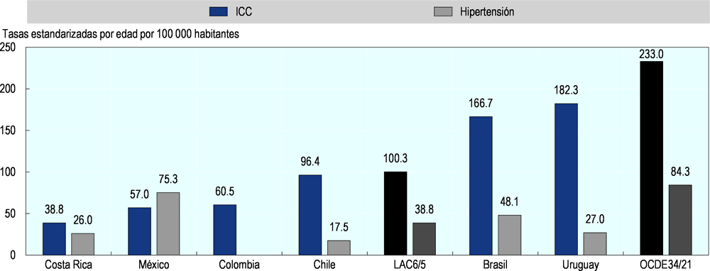 Figura 7.12. Admisiones hospitalarias por insuficiencia cardíaca congestiva (ICC) e hipertensión en adultos, 2017 (o año más cercano)