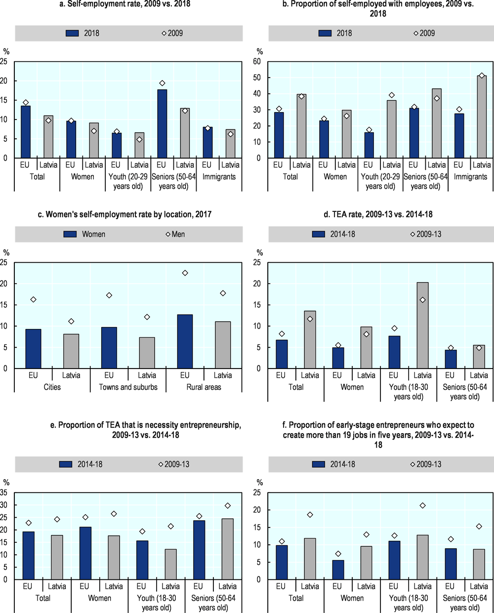 Figure 25.1. Entrepreneurship and self-employment data for Latvia