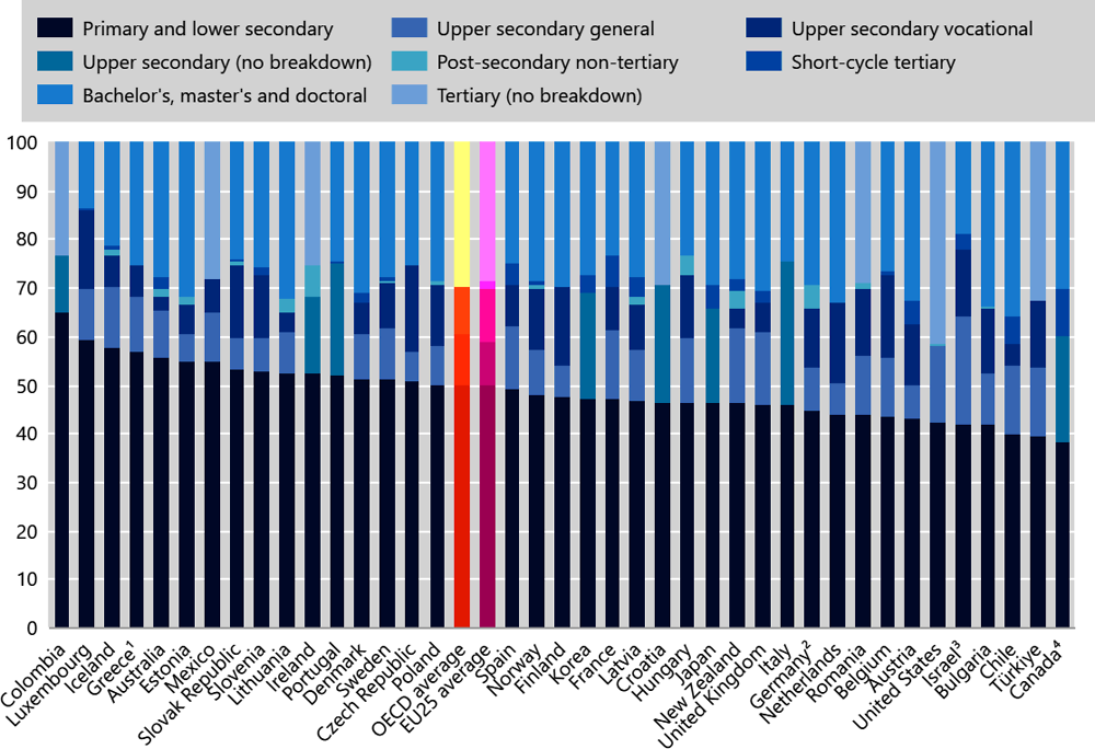 Figure 3. Total expenditure on primary to tertiary educational institutions, by level of education (2020)