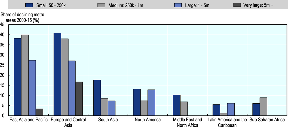 Figure 4.10. Share of declining metropolitan areas by size and world region, 2000-15