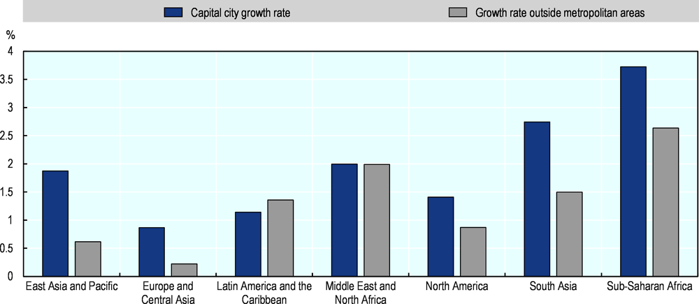 Figure 4.12. Capitals grow faster than the national population in most world regions