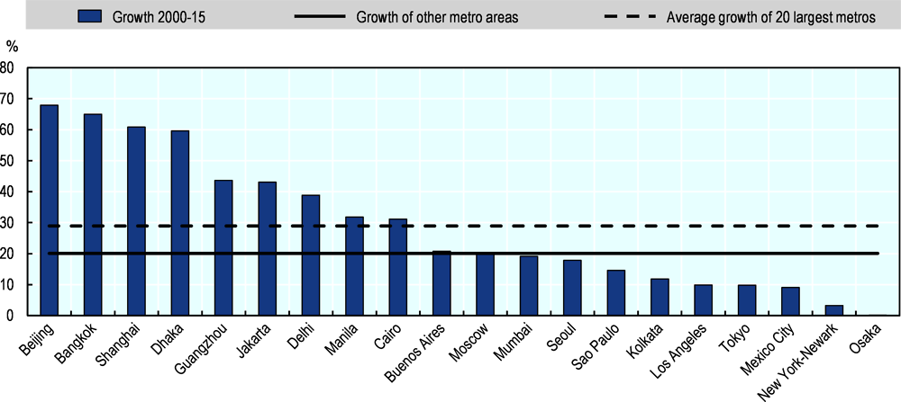 Figure 4.7. Growth of 20 largest metropolitan areas, 2000-15