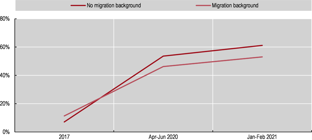 Figure 7.8. In Germany, people with a migration background felt comparatively less lonely 