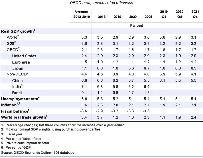 Table 1.1. Global growth is set to remain weak