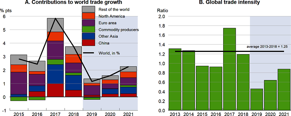 Figure 1.8. Global trade growth is set to remain very weak