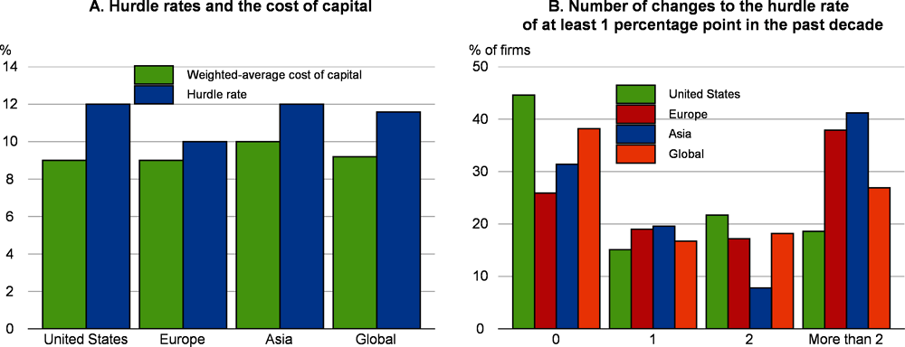 Figure 1.9. Corporate hurdle rates remain high and are adjusted rarely