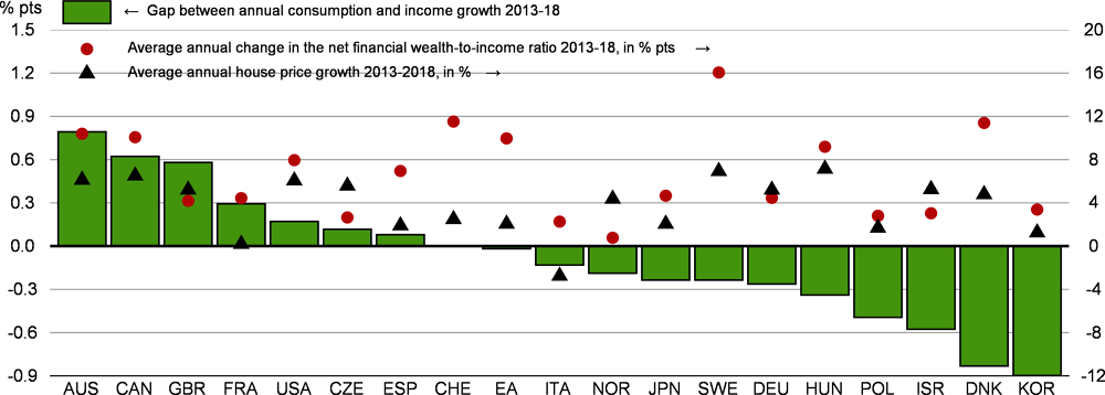Figure 1.10. Household saving has risen in many countries despite strong wealth gains
