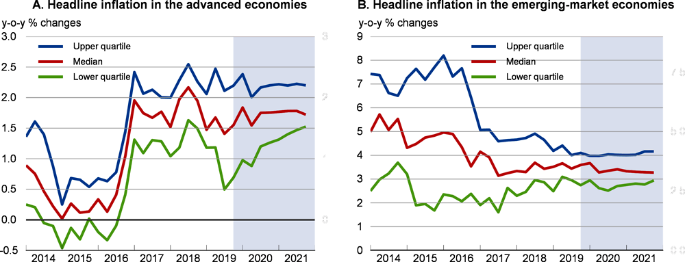 Figure 1.15. Inflation is set to remain mild