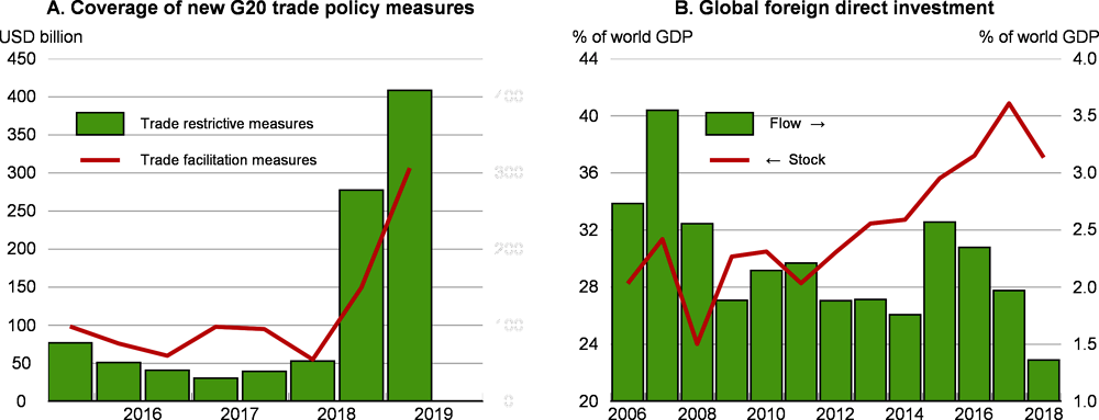 Figure 1.16. Trade restrictions are rising and global FDI has declined