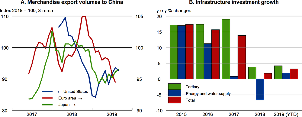 Figure 1.19. Import demand is weak in China and infrastructure investment growth remains modest