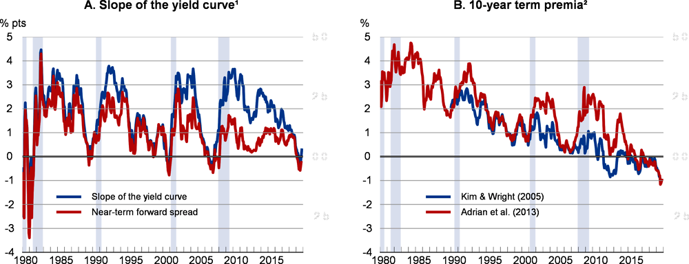 Figure 1.20. Evolution of the US yield curve and term premia