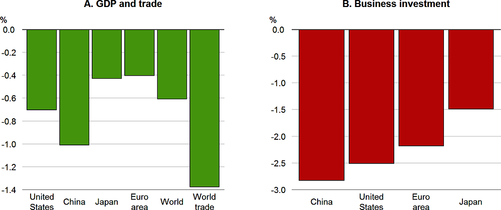 Figure 1.4. The adverse effects from higher US-China tariffs are expected to intensify