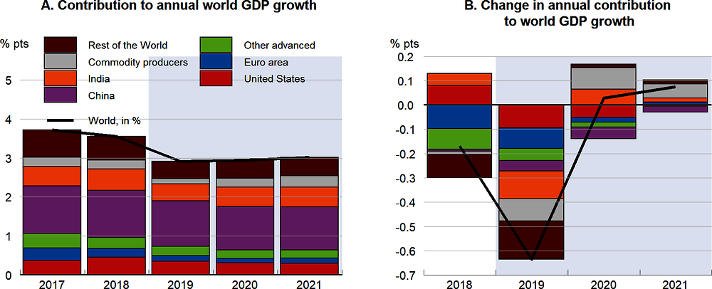 Figure 1.7. Global growth is set to remain low
