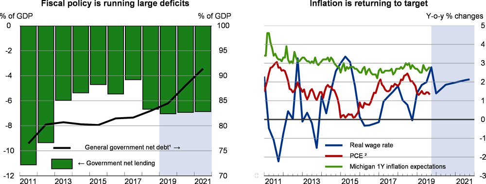 Budget deficit and inflation: United States