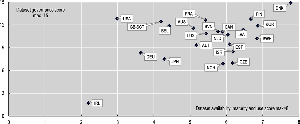 Figure 12.2. OECD country scores for dataset availability, maturity and use, and for dataset governance