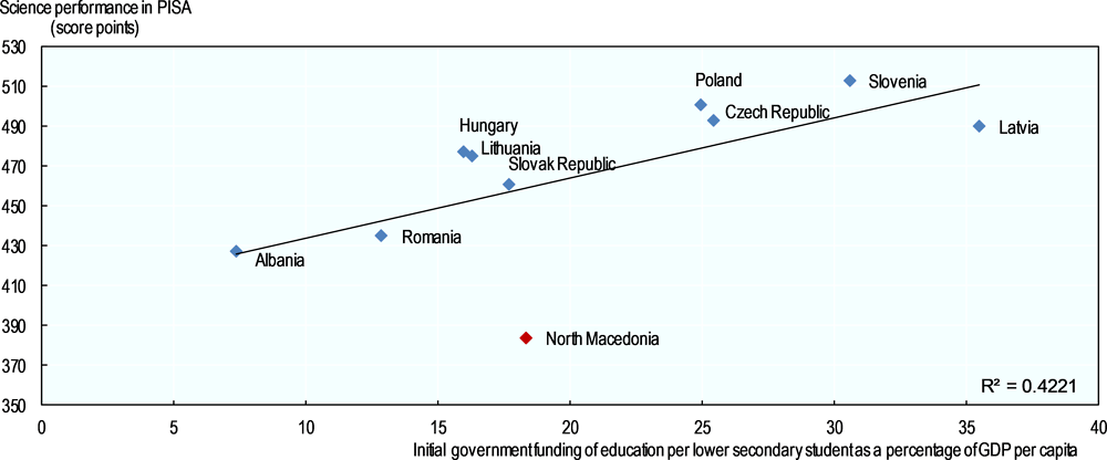 Figure 1.5. PISA 2015 results and government expenditure in lower secondary education
