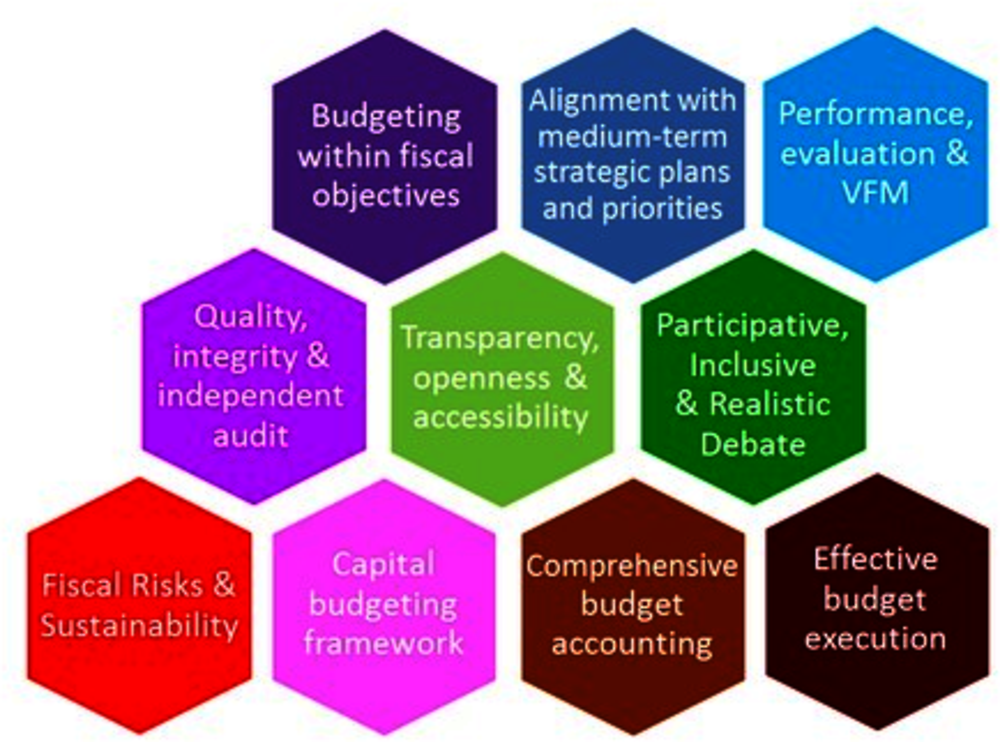 Figure 3.3. The ten principles of good budgetary governance