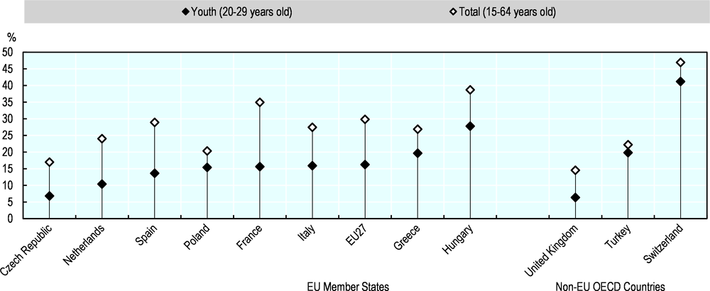 Figure 4.6. Less than one-fifth of self-employed youth have employees in nearly all EU Member States
