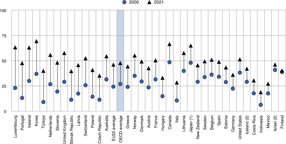 Figure 1. Trends in the share of tertiary-educated 25-34 year-olds (2000 and 2021)