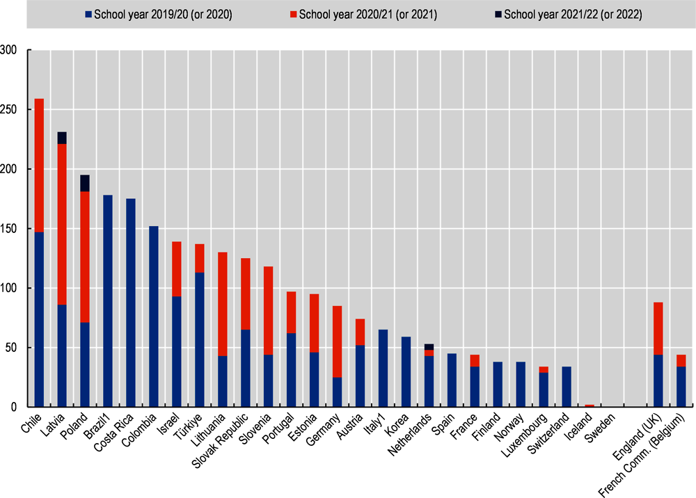 Figure 5. School closures due to COVID-19 (2020, 2021 and the first quarter of 2022)