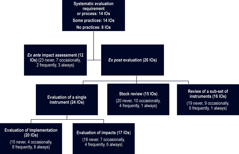 Figure 3.2. Typology and examples of normative evaluation mechanisms 