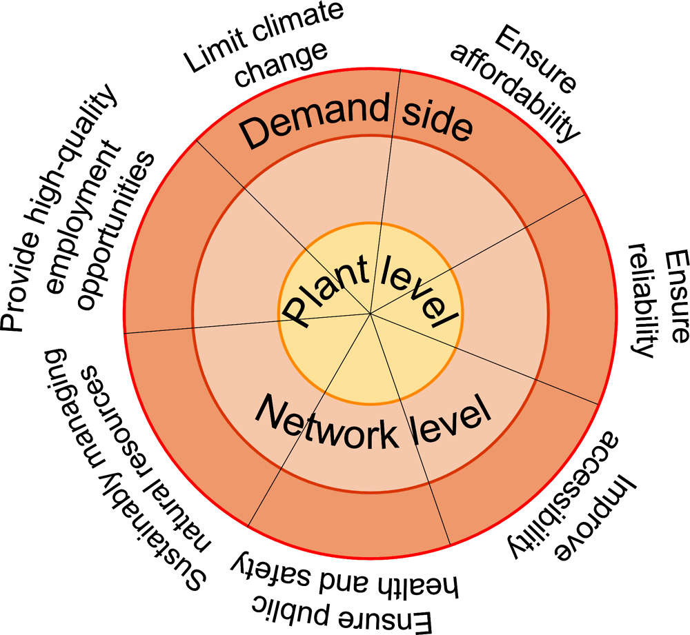 Figure 2.1. Well-being dimensions and levels of the electricity sector