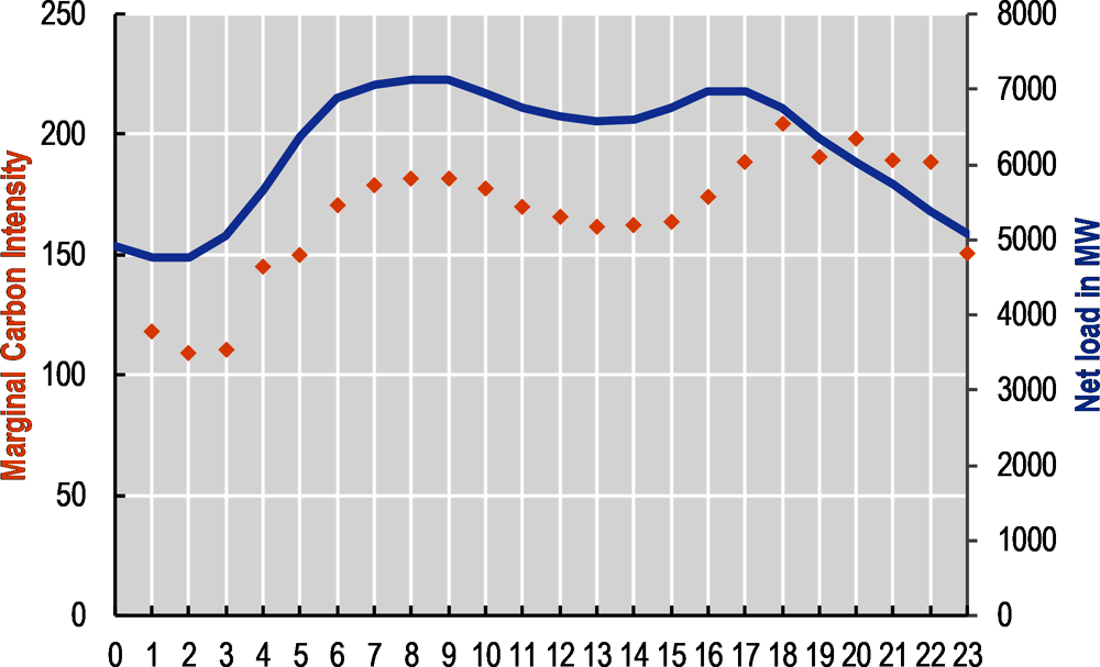 Figure 2.3. Carbon intensity and net load exemplified for an average day in Austria (2018)