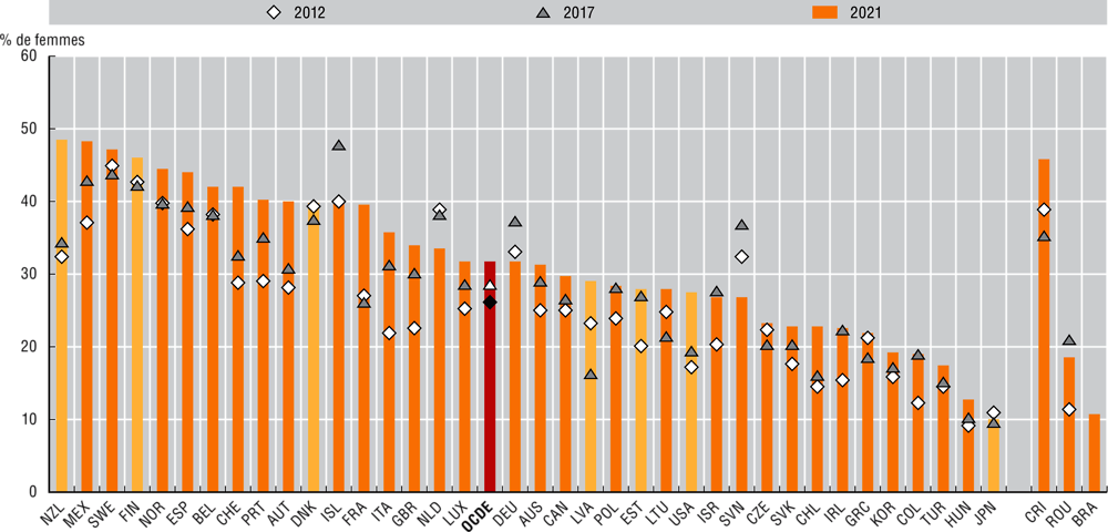 3.10. Égalité femmes-hommes au parlement et quotas de genre pour les élections, 2012, 2017 et 2021