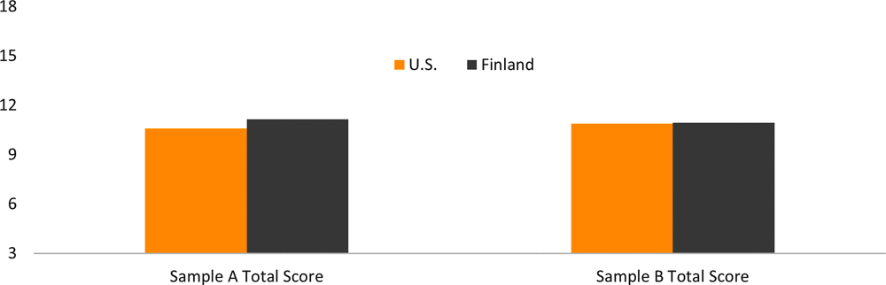 Figure 4.1. Mean total scores for each sample