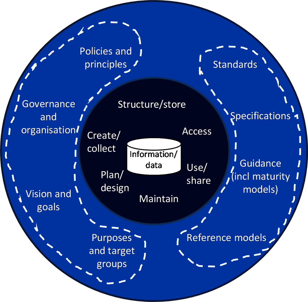 Figure 2.2. Norway: Information governance model