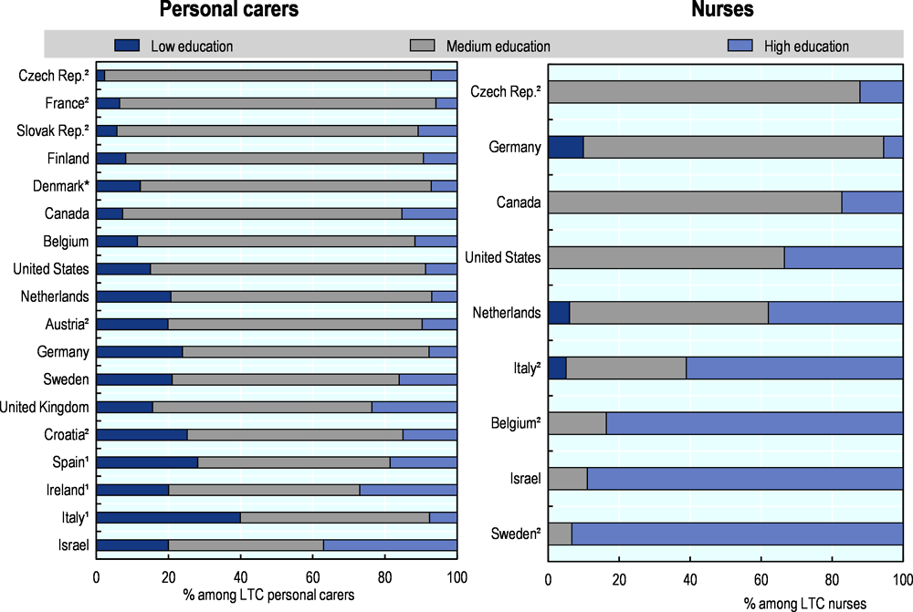 Figure 3.6. Personal carers are more likely to have lower education levels than nurses