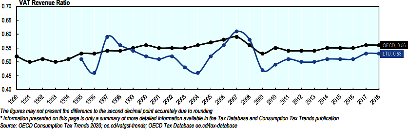Figure 4.5. The VAT Revenue Ratio in Lithuania could be closer to OECD average