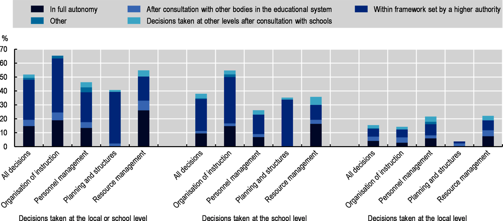 Figure 6.10. Percentage of decisions taken at the local or school level in public lower secondary education in OECD countries, by mode of decision-making and domain 