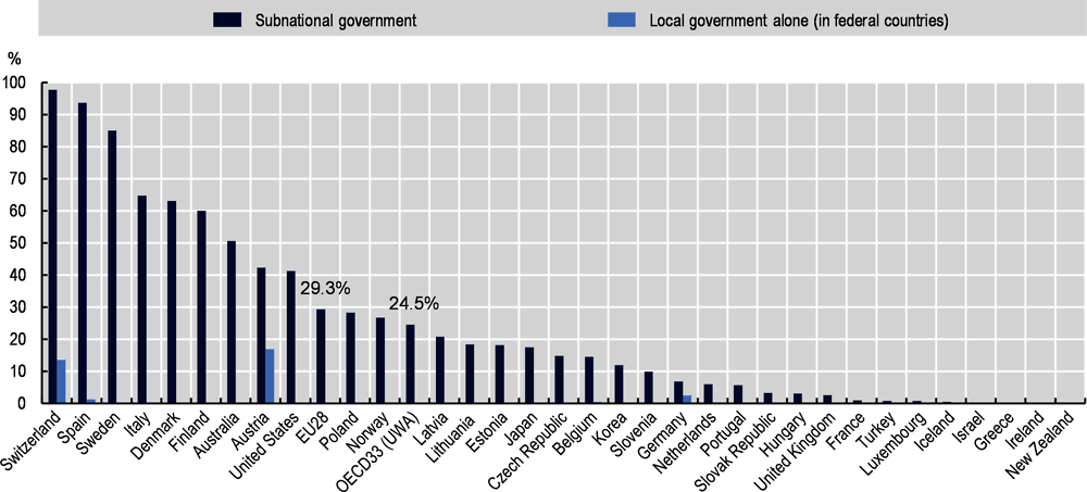 Figure 6.12. Subnational government share of general government health expenditure 