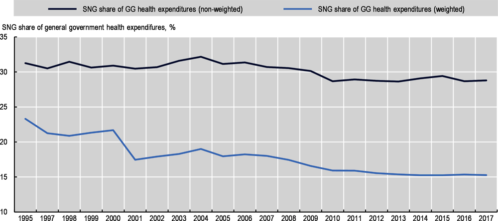 Figure 6.13. Trend in average subnational government share of general government health expenditure 