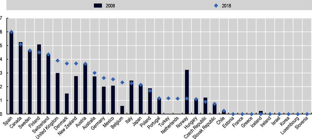 Figure 6.16. Indicator on subnational government fiscal autonomy in health by country